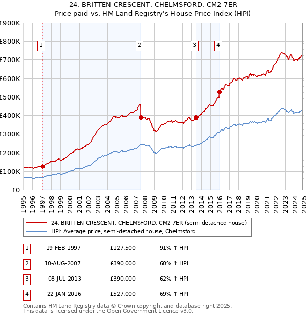 24, BRITTEN CRESCENT, CHELMSFORD, CM2 7ER: Price paid vs HM Land Registry's House Price Index