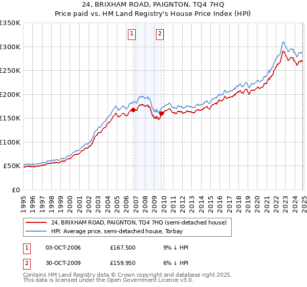 24, BRIXHAM ROAD, PAIGNTON, TQ4 7HQ: Price paid vs HM Land Registry's House Price Index