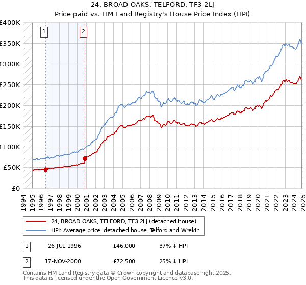 24, BROAD OAKS, TELFORD, TF3 2LJ: Price paid vs HM Land Registry's House Price Index