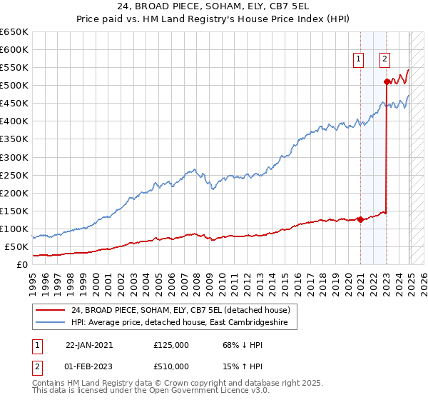 24, BROAD PIECE, SOHAM, ELY, CB7 5EL: Price paid vs HM Land Registry's House Price Index