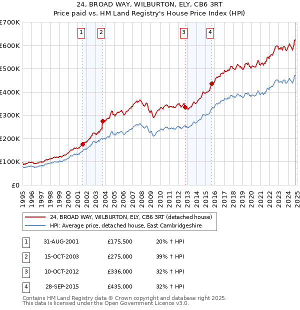 24, BROAD WAY, WILBURTON, ELY, CB6 3RT: Price paid vs HM Land Registry's House Price Index