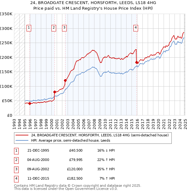 24, BROADGATE CRESCENT, HORSFORTH, LEEDS, LS18 4HG: Price paid vs HM Land Registry's House Price Index