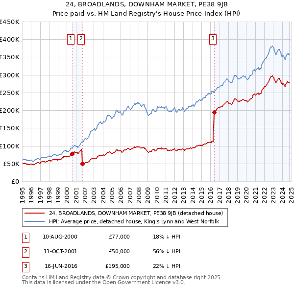 24, BROADLANDS, DOWNHAM MARKET, PE38 9JB: Price paid vs HM Land Registry's House Price Index