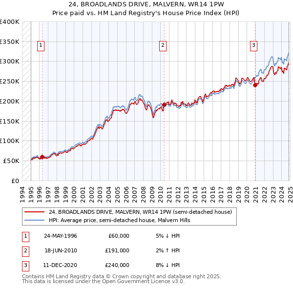 24, BROADLANDS DRIVE, MALVERN, WR14 1PW: Price paid vs HM Land Registry's House Price Index