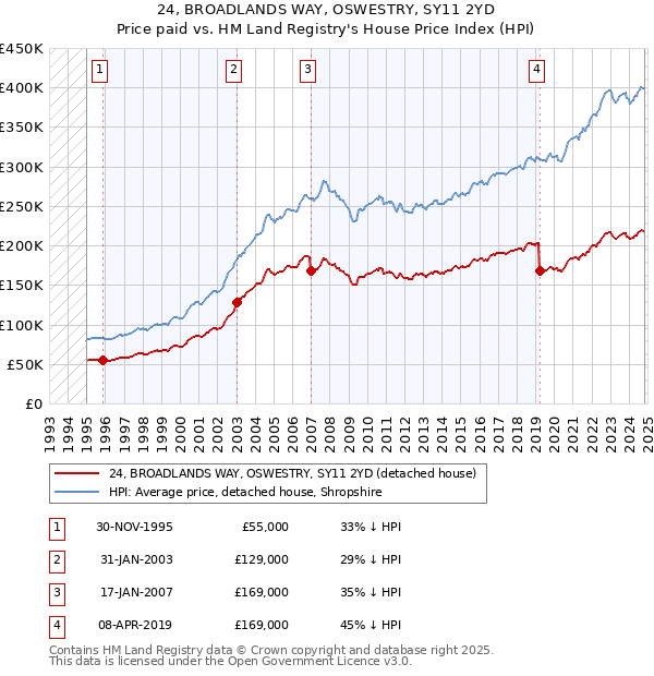 24, BROADLANDS WAY, OSWESTRY, SY11 2YD: Price paid vs HM Land Registry's House Price Index