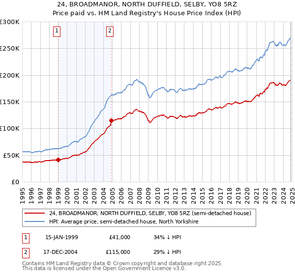 24, BROADMANOR, NORTH DUFFIELD, SELBY, YO8 5RZ: Price paid vs HM Land Registry's House Price Index