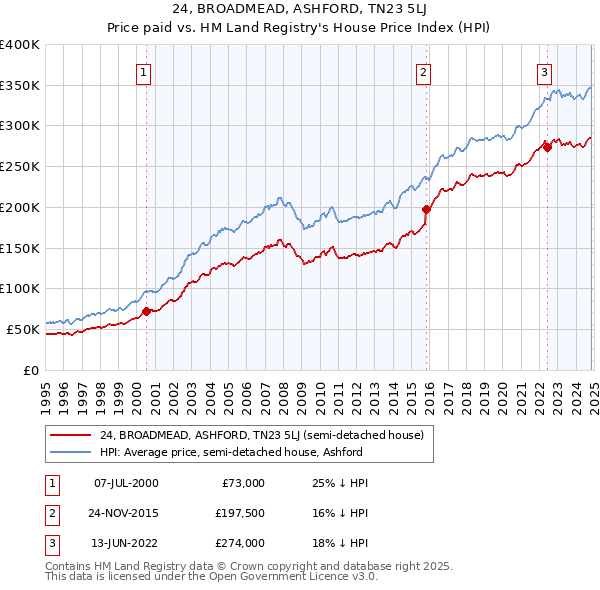 24, BROADMEAD, ASHFORD, TN23 5LJ: Price paid vs HM Land Registry's House Price Index