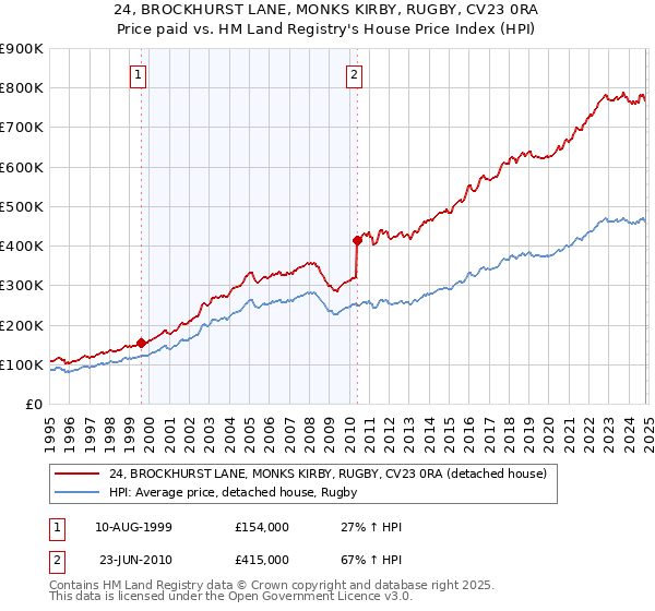 24, BROCKHURST LANE, MONKS KIRBY, RUGBY, CV23 0RA: Price paid vs HM Land Registry's House Price Index