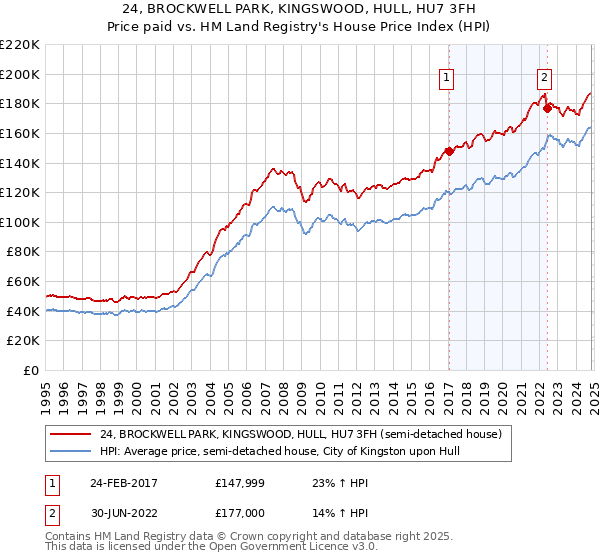 24, BROCKWELL PARK, KINGSWOOD, HULL, HU7 3FH: Price paid vs HM Land Registry's House Price Index