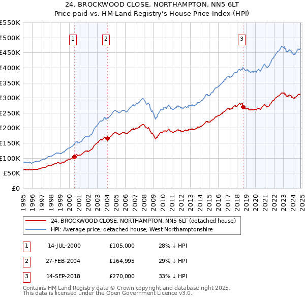 24, BROCKWOOD CLOSE, NORTHAMPTON, NN5 6LT: Price paid vs HM Land Registry's House Price Index