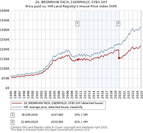 24, BRONRHIW FACH, CAERPHILLY, CF83 1HY: Price paid vs HM Land Registry's House Price Index