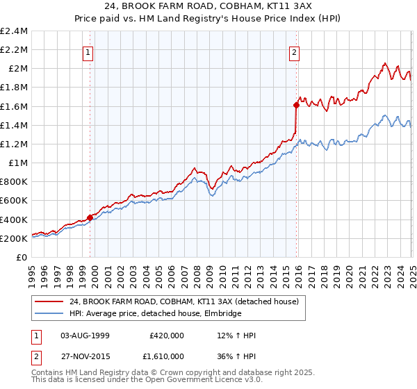 24, BROOK FARM ROAD, COBHAM, KT11 3AX: Price paid vs HM Land Registry's House Price Index