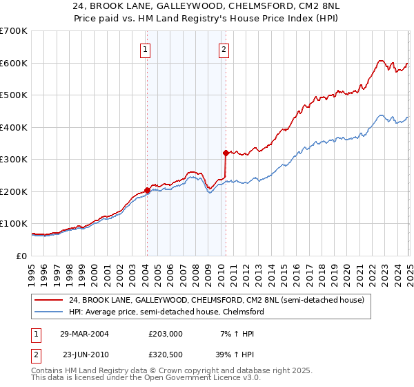 24, BROOK LANE, GALLEYWOOD, CHELMSFORD, CM2 8NL: Price paid vs HM Land Registry's House Price Index