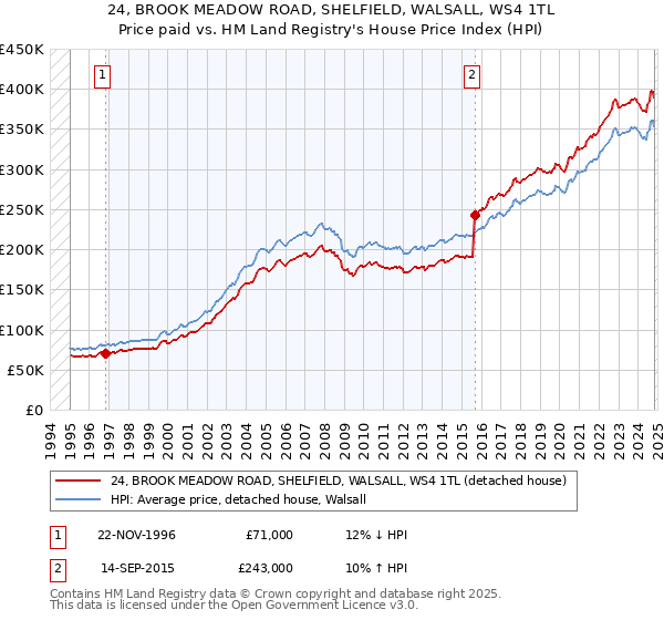 24, BROOK MEADOW ROAD, SHELFIELD, WALSALL, WS4 1TL: Price paid vs HM Land Registry's House Price Index