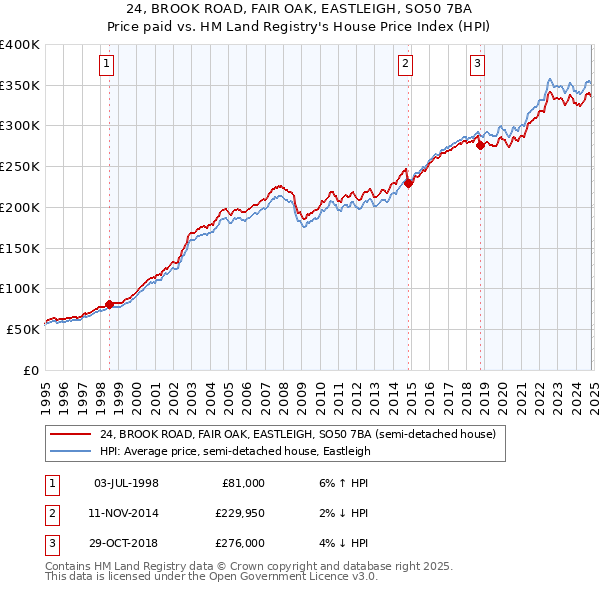 24, BROOK ROAD, FAIR OAK, EASTLEIGH, SO50 7BA: Price paid vs HM Land Registry's House Price Index