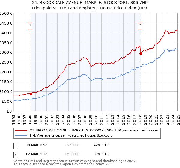 24, BROOKDALE AVENUE, MARPLE, STOCKPORT, SK6 7HP: Price paid vs HM Land Registry's House Price Index