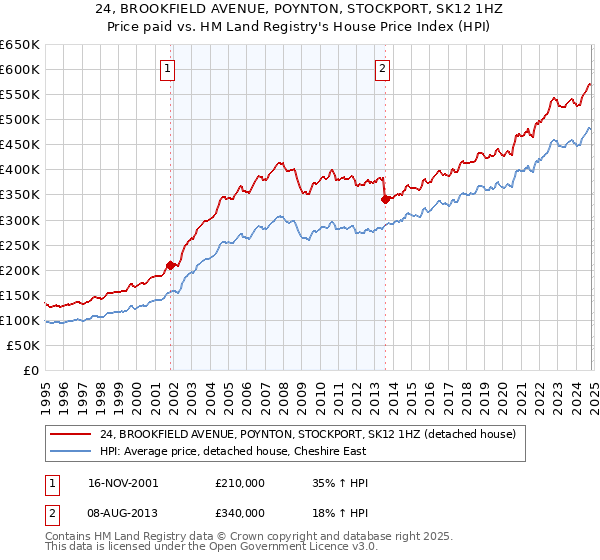 24, BROOKFIELD AVENUE, POYNTON, STOCKPORT, SK12 1HZ: Price paid vs HM Land Registry's House Price Index