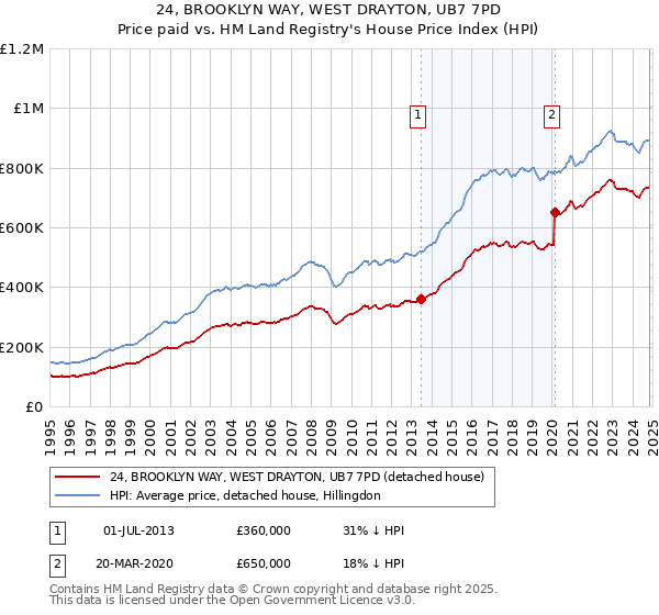 24, BROOKLYN WAY, WEST DRAYTON, UB7 7PD: Price paid vs HM Land Registry's House Price Index