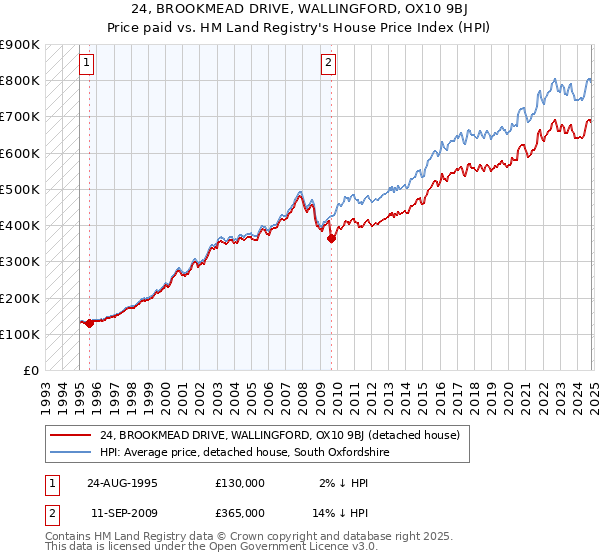 24, BROOKMEAD DRIVE, WALLINGFORD, OX10 9BJ: Price paid vs HM Land Registry's House Price Index