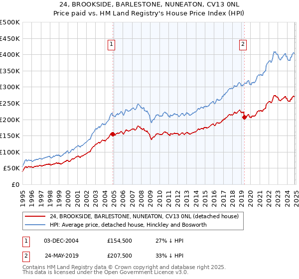 24, BROOKSIDE, BARLESTONE, NUNEATON, CV13 0NL: Price paid vs HM Land Registry's House Price Index