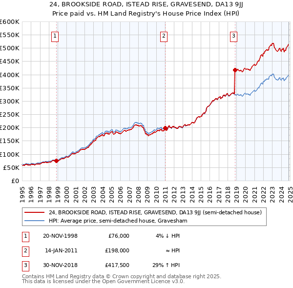 24, BROOKSIDE ROAD, ISTEAD RISE, GRAVESEND, DA13 9JJ: Price paid vs HM Land Registry's House Price Index