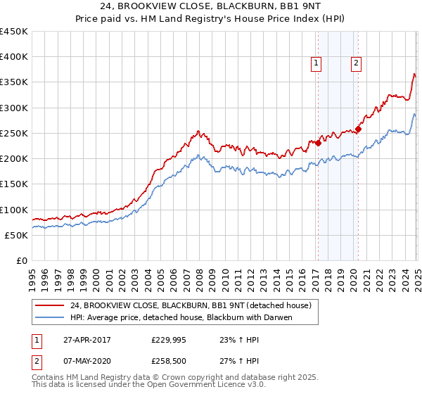 24, BROOKVIEW CLOSE, BLACKBURN, BB1 9NT: Price paid vs HM Land Registry's House Price Index