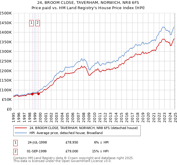 24, BROOM CLOSE, TAVERHAM, NORWICH, NR8 6FS: Price paid vs HM Land Registry's House Price Index