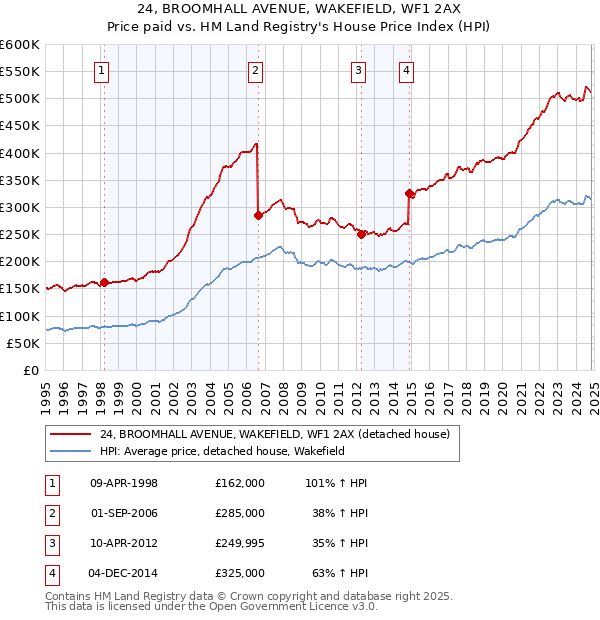 24, BROOMHALL AVENUE, WAKEFIELD, WF1 2AX: Price paid vs HM Land Registry's House Price Index