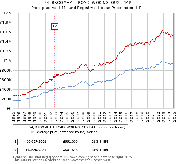 24, BROOMHALL ROAD, WOKING, GU21 4AP: Price paid vs HM Land Registry's House Price Index