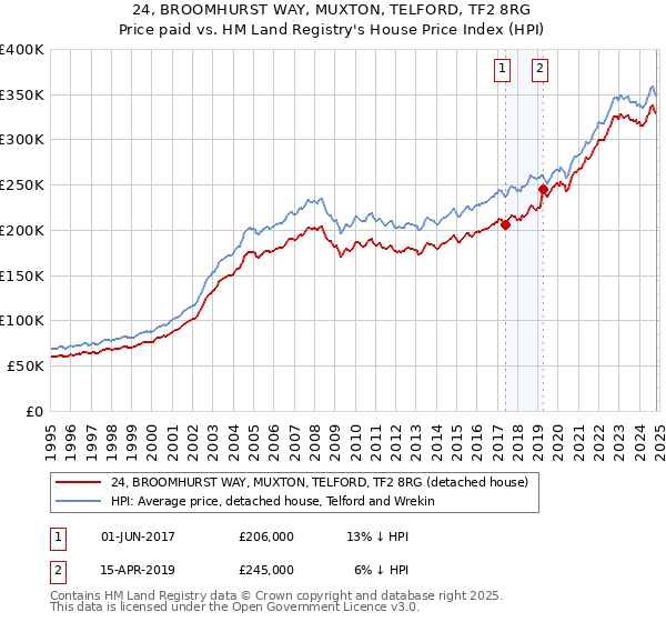 24, BROOMHURST WAY, MUXTON, TELFORD, TF2 8RG: Price paid vs HM Land Registry's House Price Index