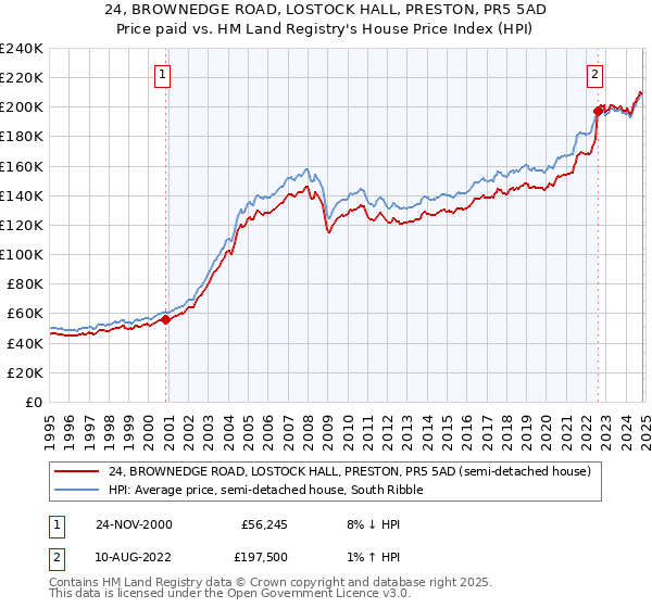 24, BROWNEDGE ROAD, LOSTOCK HALL, PRESTON, PR5 5AD: Price paid vs HM Land Registry's House Price Index