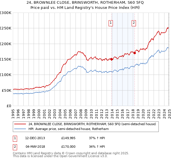 24, BROWNLEE CLOSE, BRINSWORTH, ROTHERHAM, S60 5FQ: Price paid vs HM Land Registry's House Price Index