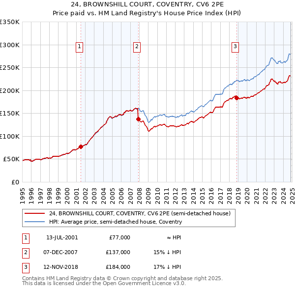 24, BROWNSHILL COURT, COVENTRY, CV6 2PE: Price paid vs HM Land Registry's House Price Index