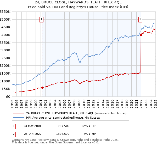 24, BRUCE CLOSE, HAYWARDS HEATH, RH16 4QE: Price paid vs HM Land Registry's House Price Index