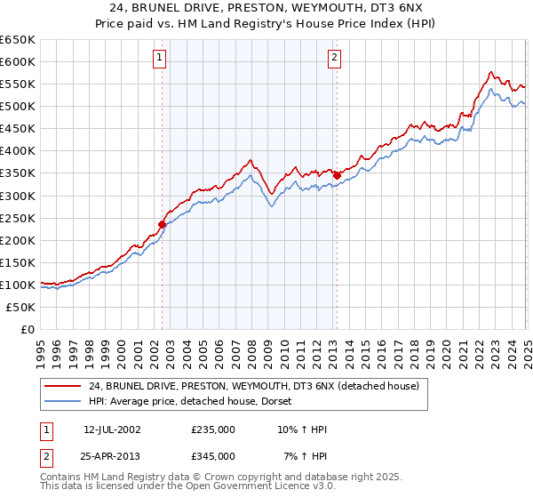 24, BRUNEL DRIVE, PRESTON, WEYMOUTH, DT3 6NX: Price paid vs HM Land Registry's House Price Index