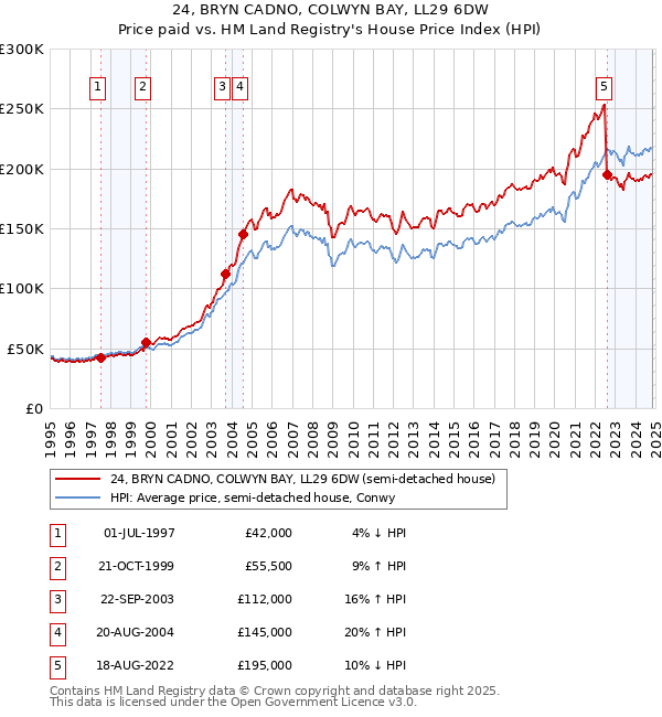 24, BRYN CADNO, COLWYN BAY, LL29 6DW: Price paid vs HM Land Registry's House Price Index