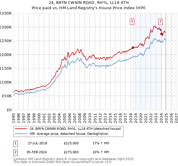 24, BRYN CWNIN ROAD, RHYL, LL18 4TH: Price paid vs HM Land Registry's House Price Index