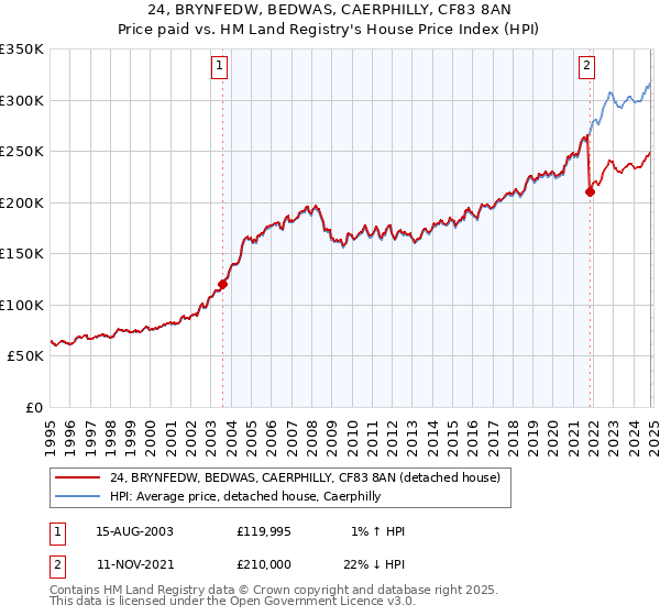 24, BRYNFEDW, BEDWAS, CAERPHILLY, CF83 8AN: Price paid vs HM Land Registry's House Price Index