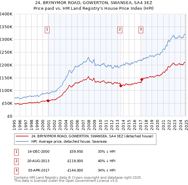 24, BRYNYMOR ROAD, GOWERTON, SWANSEA, SA4 3EZ: Price paid vs HM Land Registry's House Price Index