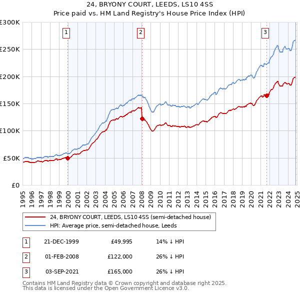 24, BRYONY COURT, LEEDS, LS10 4SS: Price paid vs HM Land Registry's House Price Index