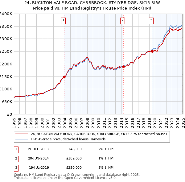 24, BUCKTON VALE ROAD, CARRBROOK, STALYBRIDGE, SK15 3LW: Price paid vs HM Land Registry's House Price Index