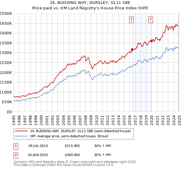 24, BUDDING WAY, DURSLEY, GL11 5BE: Price paid vs HM Land Registry's House Price Index