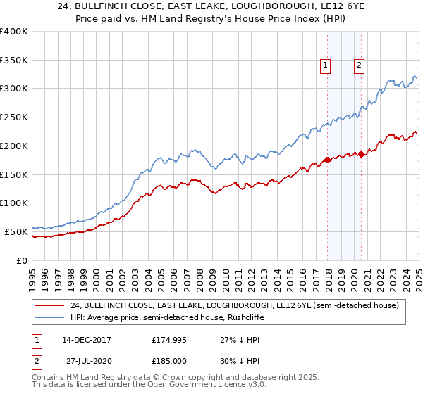 24, BULLFINCH CLOSE, EAST LEAKE, LOUGHBOROUGH, LE12 6YE: Price paid vs HM Land Registry's House Price Index