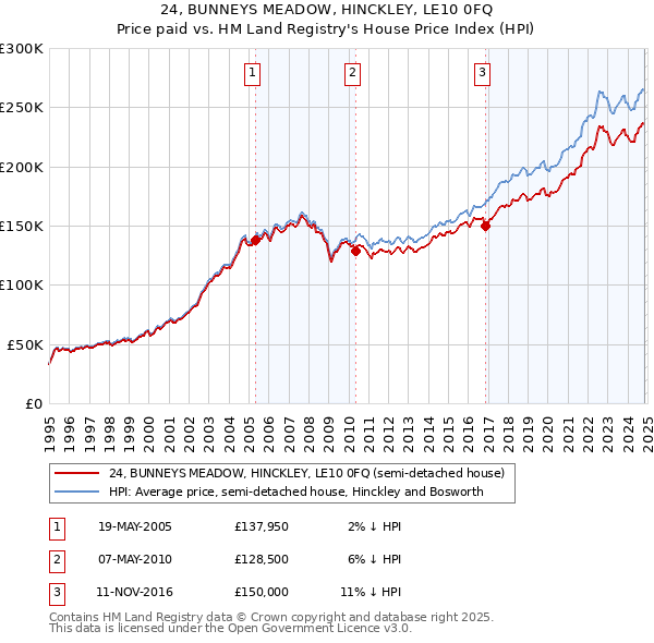 24, BUNNEYS MEADOW, HINCKLEY, LE10 0FQ: Price paid vs HM Land Registry's House Price Index