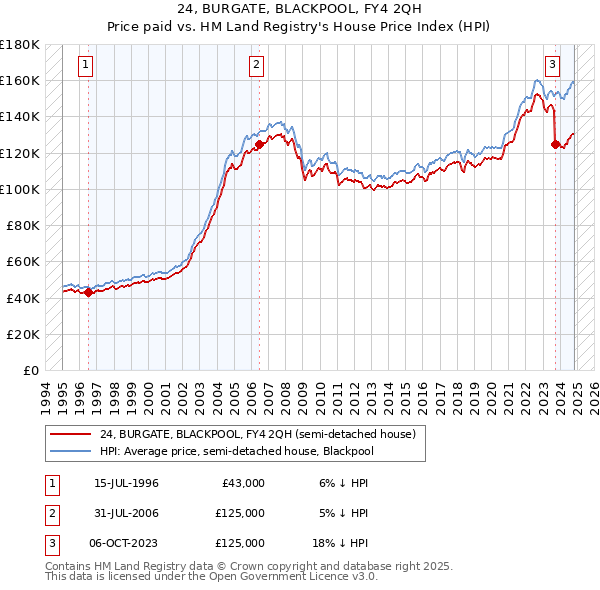 24, BURGATE, BLACKPOOL, FY4 2QH: Price paid vs HM Land Registry's House Price Index