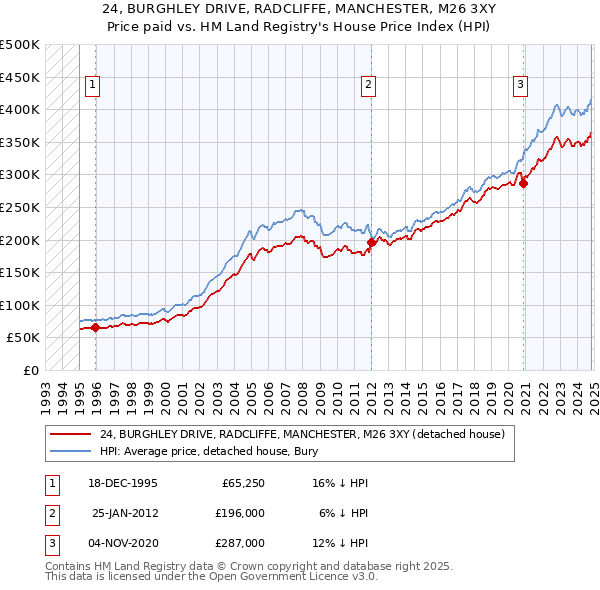 24, BURGHLEY DRIVE, RADCLIFFE, MANCHESTER, M26 3XY: Price paid vs HM Land Registry's House Price Index