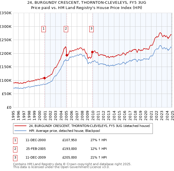 24, BURGUNDY CRESCENT, THORNTON-CLEVELEYS, FY5 3UG: Price paid vs HM Land Registry's House Price Index