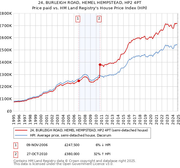 24, BURLEIGH ROAD, HEMEL HEMPSTEAD, HP2 4PT: Price paid vs HM Land Registry's House Price Index