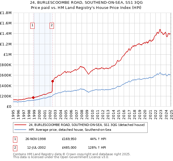 24, BURLESCOOMBE ROAD, SOUTHEND-ON-SEA, SS1 3QG: Price paid vs HM Land Registry's House Price Index