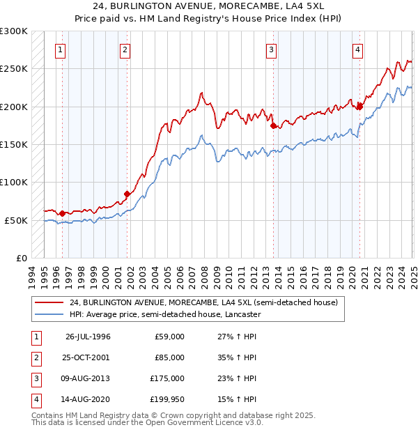 24, BURLINGTON AVENUE, MORECAMBE, LA4 5XL: Price paid vs HM Land Registry's House Price Index